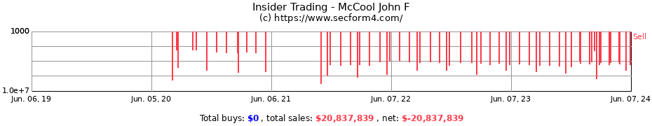Insider Trading Transactions for McCool John F
