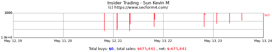Insider Trading Transactions for Sun Kevin M