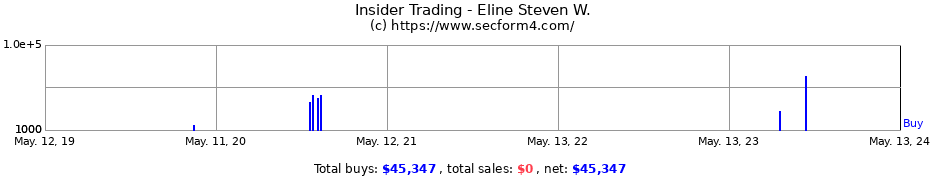 Insider Trading Transactions for Eline Steven W.