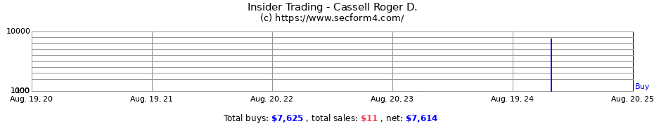 Insider Trading Transactions for Cassell Roger D.