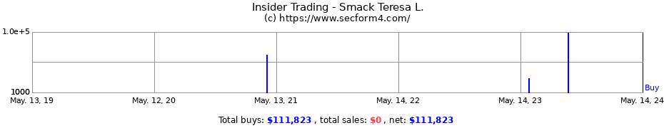 Insider Trading Transactions for Smack Teresa L.