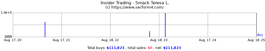 Insider Trading Transactions for Smack Teresa L.