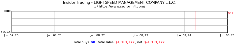 Insider Trading Transactions for LIGHTSPEED MANAGEMENT COMPANY L.L.C.