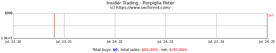 Insider Trading Transactions for Porpiglia Peter