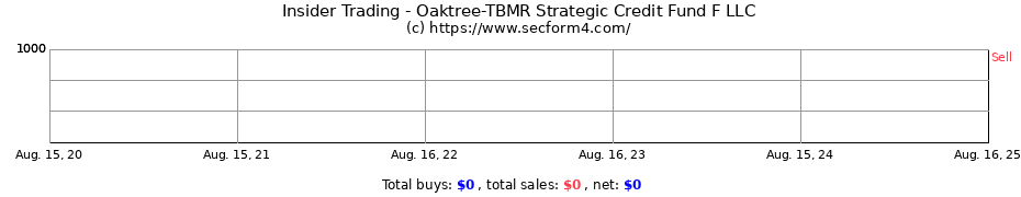 Insider Trading Transactions for Oaktree-TBMR Strategic Credit Fund F LLC