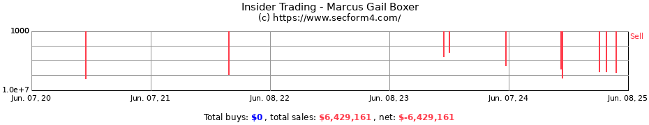 Insider Trading Transactions for Marcus Gail Boxer