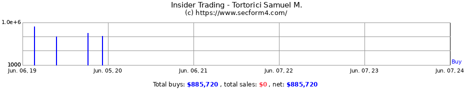 Insider Trading Transactions for Tortorici Samuel M.