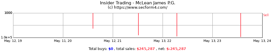 Insider Trading Transactions for McLean James P.G.