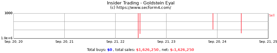 Insider Trading Transactions for Goldstein Eyal