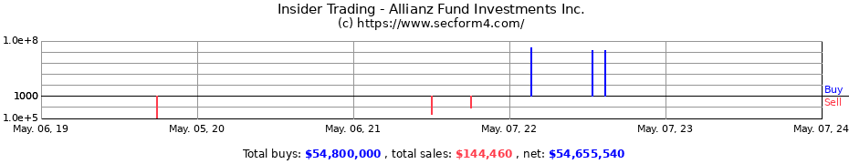 Insider Trading Transactions for Allianz Fund Investments Inc.