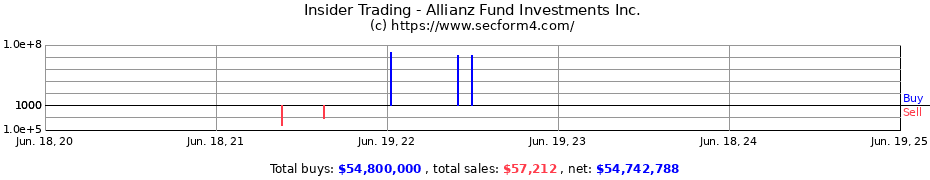 Insider Trading Transactions for Allianz Fund Investments Inc.