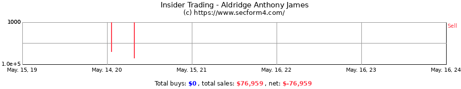 Insider Trading Transactions for Aldridge Anthony James