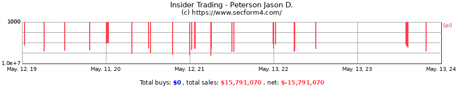 Insider Trading Transactions for Peterson Jason D.