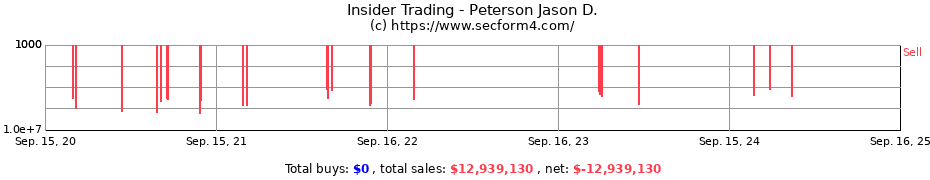 Insider Trading Transactions for Peterson Jason D.