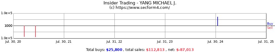 Insider Trading Transactions for YANG MICHAEL J.