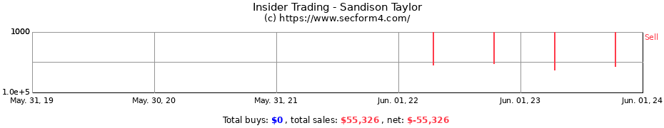 Insider Trading Transactions for Sandison Taylor
