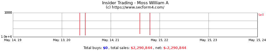 Insider Trading Transactions for Moss William A