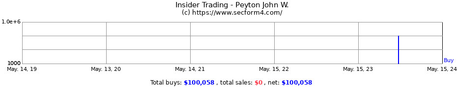 Insider Trading Transactions for Peyton John W.