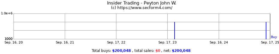 Insider Trading Transactions for Peyton John W.