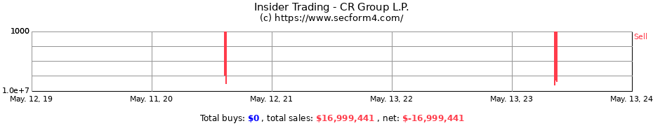 Insider Trading Transactions for CR Group L.P.