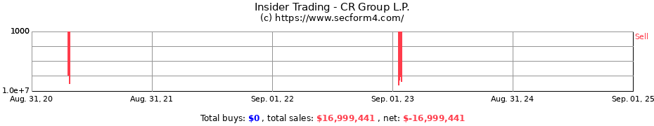 Insider Trading Transactions for CR Group L.P.