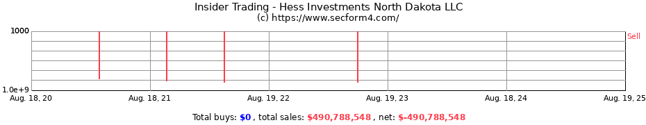 Insider Trading Transactions for Hess Investments North Dakota LLC