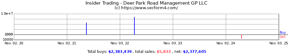 Insider Trading Transactions for Deer Park Road Management GP LLC