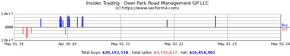 Insider Trading Transactions for Deer Park Road Management GP LLC