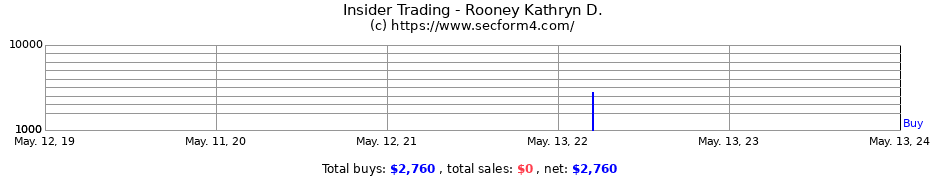 Insider Trading Transactions for Rooney Kathryn D.