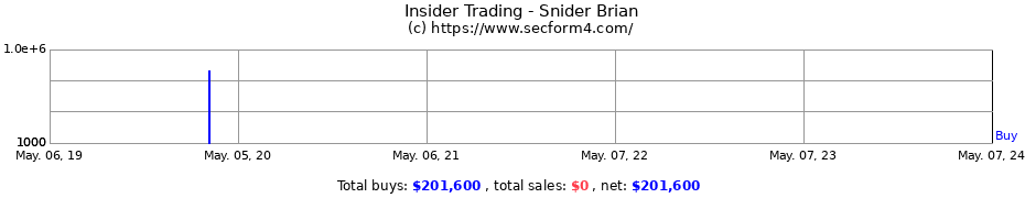Insider Trading Transactions for Snider Brian