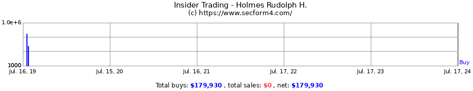 Insider Trading Transactions for Holmes Rudolph H.