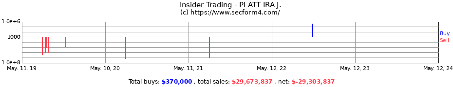 Insider Trading Transactions for PLATT IRA J.