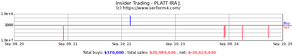 Insider Trading Transactions for PLATT IRA J.