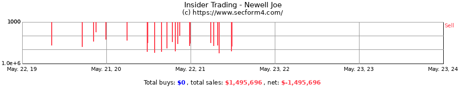 Insider Trading Transactions for Newell Joe