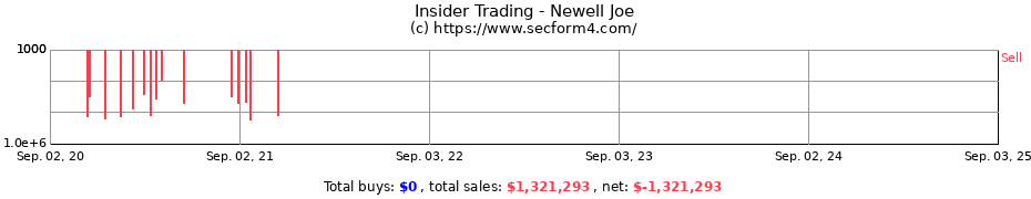 Insider Trading Transactions for Newell Joe