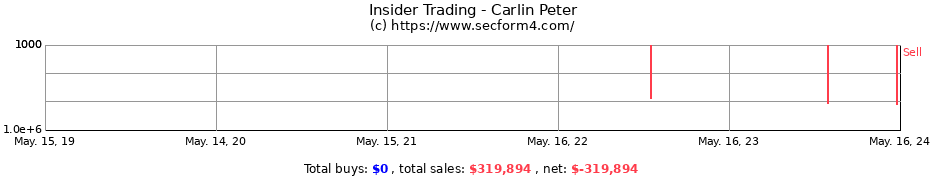Insider Trading Transactions for Carlin Peter