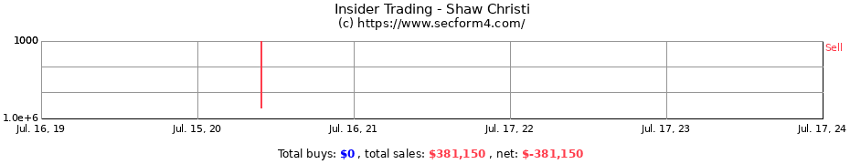 Insider Trading Transactions for Shaw Christi