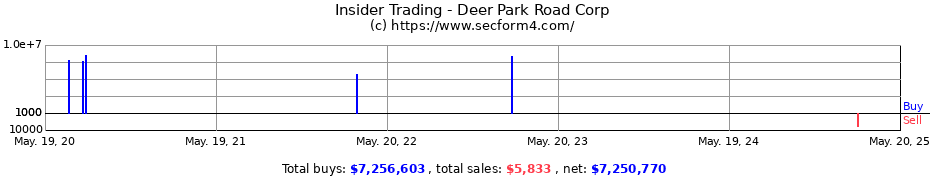 Insider Trading Transactions for Deer Park Road Corp