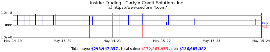 Insider Trading Transactions for Carlyle Credit Solutions Inc.