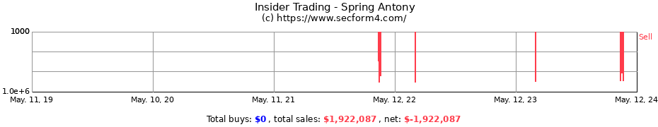 Insider Trading Transactions for Spring Antony