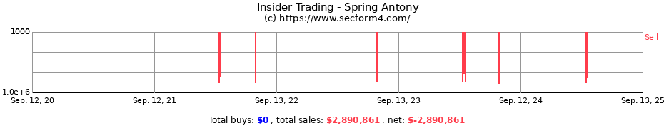 Insider Trading Transactions for Spring Antony