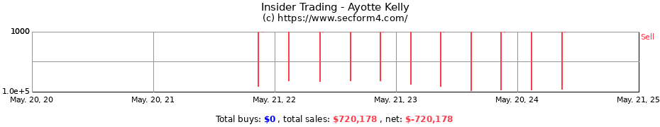 Insider Trading Transactions for Ayotte Kelly