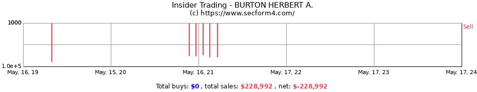 Insider Trading Transactions for BURTON HERBERT A.