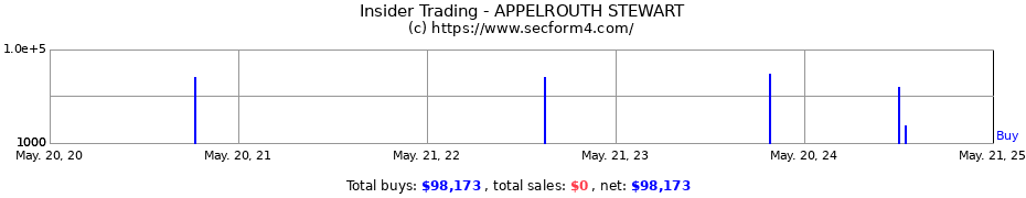 Insider Trading Transactions for APPELROUTH STEWART