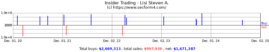 Insider Trading Transactions for Lisi Steven A.