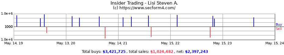 Insider Trading Transactions for Lisi Steven A.