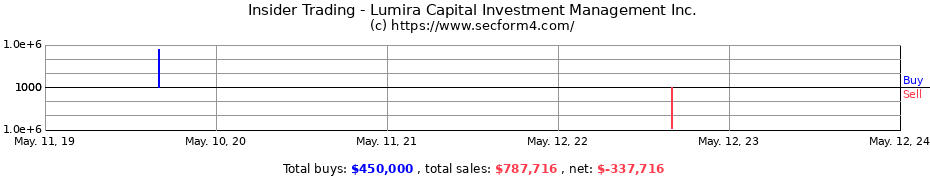Insider Trading Transactions for Lumira Capital Investment Management Inc.