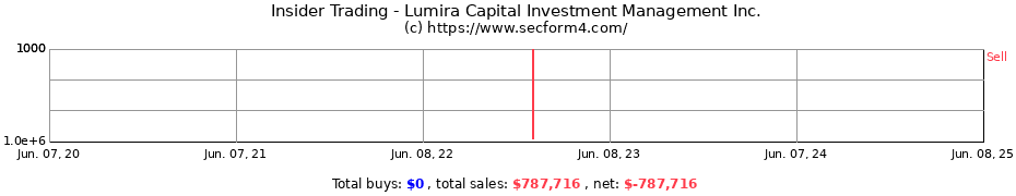 Insider Trading Transactions for Lumira Capital Investment Management Inc.