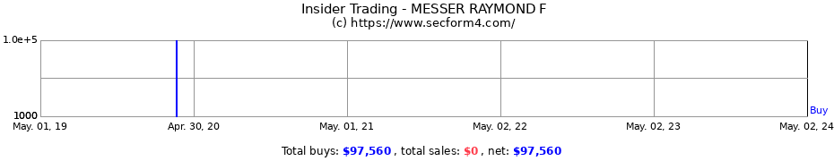 Insider Trading Transactions for MESSER RAYMOND F