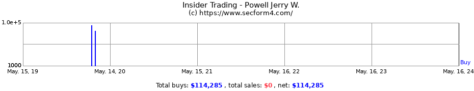 Insider Trading Transactions for Powell Jerry W.